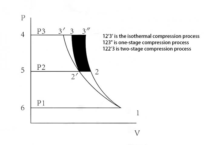Vida Compressor 100hp 75kw Farmasötik iki aşamalı hava kompresörü Yağ enjekte edilen ...